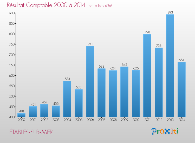 Evolution du résultat comptable pour la commune de ÉTABLES-SUR-MER de 2000 à 2014 Evolution du résultat comptable pour ÉTABLES-SUR-MER de 2000 à 2014