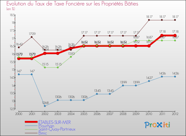 Evolution du taux de la taxe foncière sur le bati pour ÉTABLES-SUR-MER et les communes proches de 2000 à 2012 Comparaison des taux de taxe foncière sur le bati pour ÉTABLES-SUR-MER et les communes voisines de 2000 à 2012