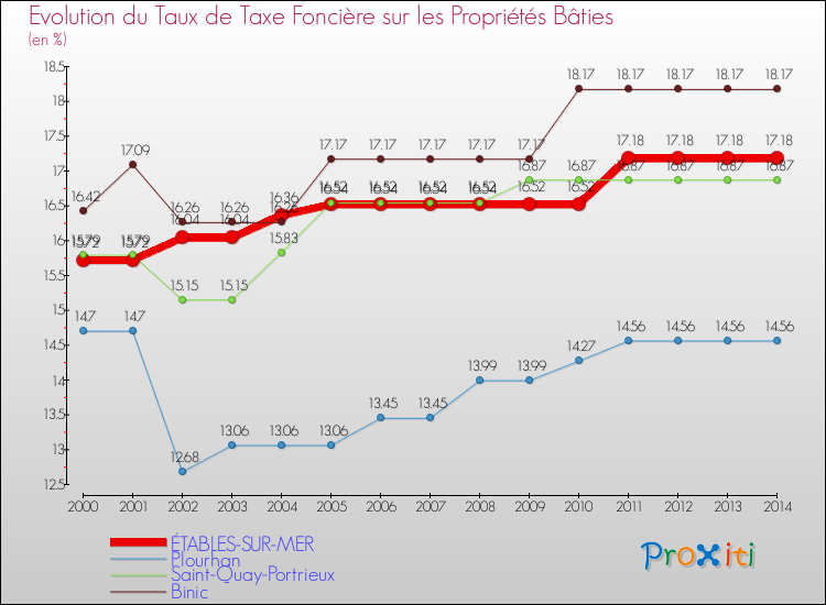 Evolution du taux de la taxe foncière sur le bati pour ÉTABLES-SUR-MER et les communes proches de 2000 à 2014 Comparaison des taux de taxe foncière sur le bati pour ÉTABLES-SUR-MER et les communes voisines de 2000 à 2014