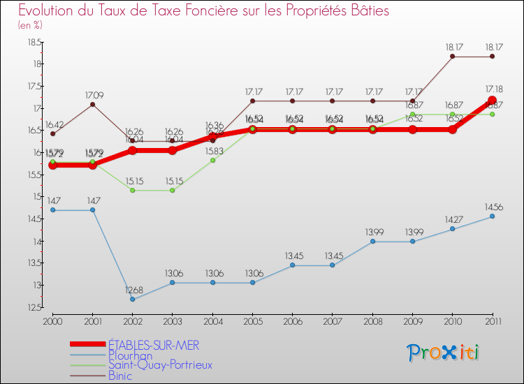 Evolution du taux de la taxe foncière sur le bati pour ÉTABLES-SUR-MER et les communes proches Comparaison des taux de taxe foncière sur le bati pour ÉTABLES-SUR-MER et les communes voisines