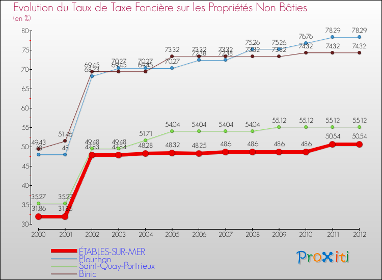 Evolution du taux de la taxe foncière sur les immeubles et terrains non batis pour ÉTABLES-SUR-MER et les communes proches de 2000 à 2012 Comparaison des taux de la taxe foncière sur les immeubles et terrains non batis pour ÉTABLES-SUR-MER et les communes voisines de 2000 à 2012