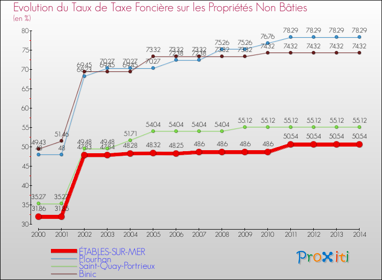 Evolution du taux de la taxe foncière sur les immeubles et terrains non batis pour ÉTABLES-SUR-MER et les communes proches de 2000 à 2014 Comparaison des taux de la taxe foncière sur les immeubles et terrains non batis pour ÉTABLES-SUR-MER et les communes voisines de 2000 à 2014