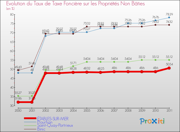 Evolution du taux de la taxe foncière sur les immeubles et terrains non batis pour ÉTABLES-SUR-MER et les communes proches Comparaison des taux de la taxe foncière sur les immeubles et terrains non batis pour ÉTABLES-SUR-MER et les communes voisines