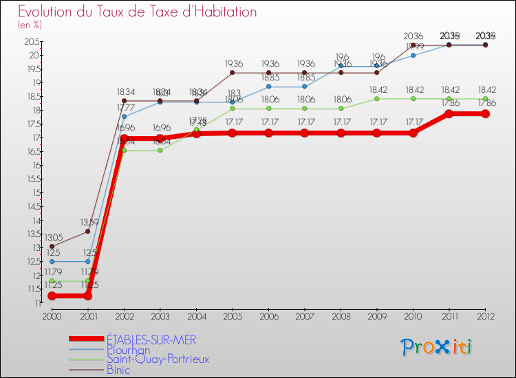 Evolution du taux de la taxe d'habitation pour ÉTABLES-SUR-MER et les communes proches Comparaison des taux de la taxe d'habitation pour ÉTABLES-SUR-MER et les communes voisines