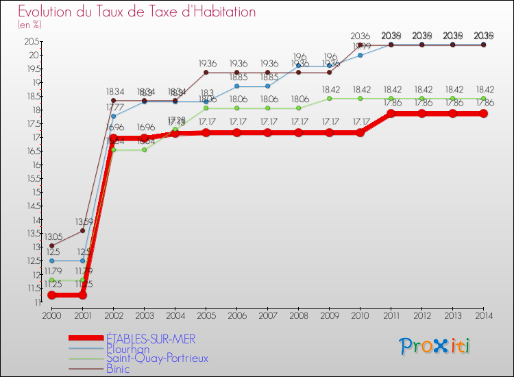 Evolution du taux de la taxe d'habitation pour ÉTABLES-SUR-MER et les communes proches de 2000 à 2014 Comparaison des taux de la taxe d'habitation pour ÉTABLES-SUR-MER et les communes voisines de 2000 à 2014