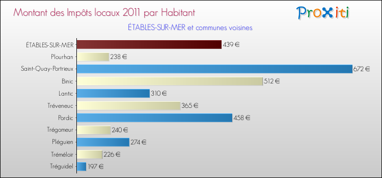 Montant des impôts locaux par Habitant pour ÉTABLES-SUR-MER et les communes proches Comparaison des impôts locaux par habitant pour ÉTABLES-SUR-MER et les communes voisines