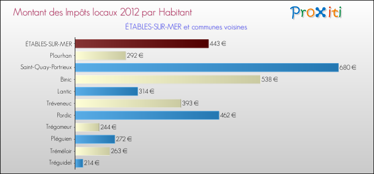 Montant des impôts locaux par Habitant pour ÉTABLES-SUR-MER et les communes proches Comparaison des impôts locaux par habitant pour ÉTABLES-SUR-MER et les communes voisines