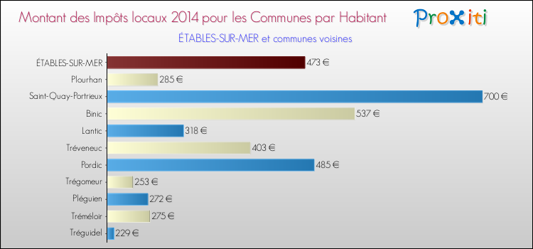 Montant des impôts locaux par Habitant pour ÉTABLES-SUR-MER et les communes proches en 2014 Comparaison des impôts locaux par habitant pour ÉTABLES-SUR-MER et les communes voisines en 2014