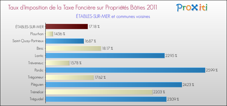 Taux d'imposition de la taxe foncière sur le bati 2011 pour ÉTABLES-SUR-MER et les communes proches Comparaison des taux d'imposition de la taxe foncière sur le bati 2011 pour ÉTABLES-SUR-MER et les communes voisines