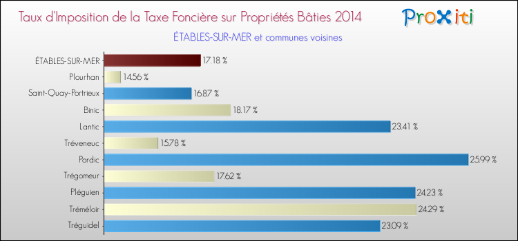 Taux d'imposition de la taxe foncière sur le bati 2014 pour ÉTABLES-SUR-MER et les communes proches Comparaison des taux d'imposition de la taxe foncière sur le bati 2014 pour ÉTABLES-SUR-MER et les communes voisines