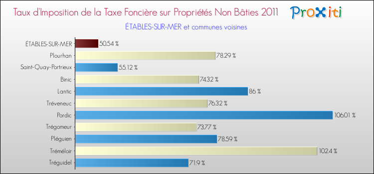 Taux d'imposition de la taxe foncière sur les immeubles et terrains non batis 2011 pour ÉTABLES-SUR-MER et les communes proches Comparaison des taux d'imposition de la taxe foncière sur les immeubles et terrains non batis 2011 pour ÉTABLES-SUR-MER et les communes voisines