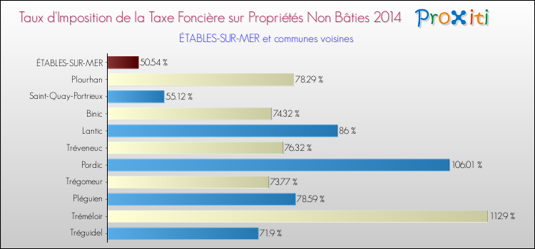 Taux d'imposition de la taxe foncière sur les immeubles et terrains non batis 2014 pour ÉTABLES-SUR-MER et les communes proches Comparaison des taux d'imposition de la taxe foncière sur les immeubles et terrains non batis 2014 pour ÉTABLES-SUR-MER et les communes voisines