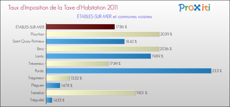 Taux d'imposition de la taxe d'habitation 2011 pour ÉTABLES-SUR-MER et les communes proches Comparaison des taux d'imposition de la taxe d'habitation 2011 pour ÉTABLES-SUR-MER et les communes voisines