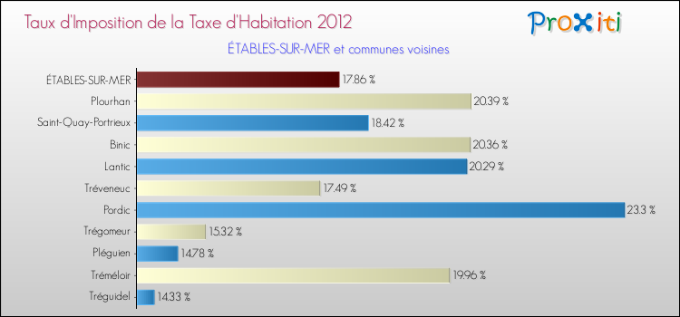 Taux d'imposition de la taxe d'habitation 2012 pour ÉTABLES-SUR-MER et les communes proches Comparaison des taux d'imposition de la taxe d'habitation 2012 pour ÉTABLES-SUR-MER et les communes voisines