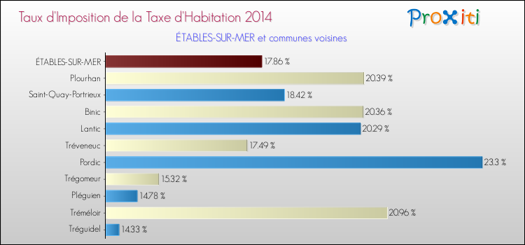 Taux d'imposition de la taxe d'habitation 2014 pour ÉTABLES-SUR-MER et les communes proches Comparaison des taux d'imposition de la taxe d'habitation 2014 pour ÉTABLES-SUR-MER et les communes voisines