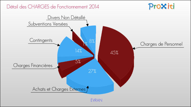 Décomposition des Charges de Fonctionnement 2014 de la commune de ÉVRAN Charges de Fonctionnement 2014 pour la commune de ÉVRAN