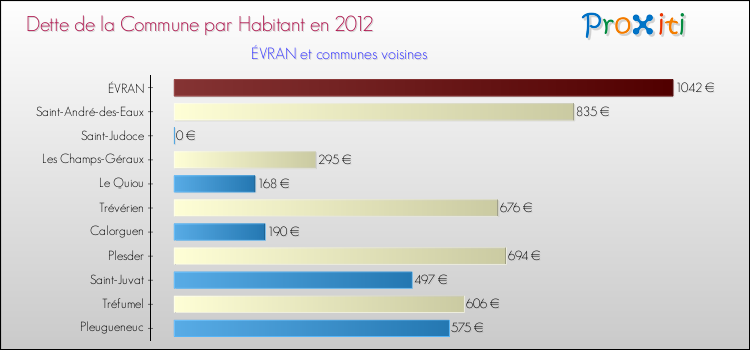 Dette par habitant de la commune en 2012 pour ÉVRAN et les communes proches Comparaison de la dette par habitant de la commune en 2012 pour ÉVRAN et les communes voisines
