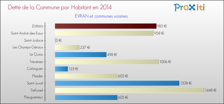 Dette par habitant de la commune en 2014 pour ÉVRAN et les communes proches Comparaison de la dette par habitant de la commune en 2014 pour ÉVRAN et les communes voisines