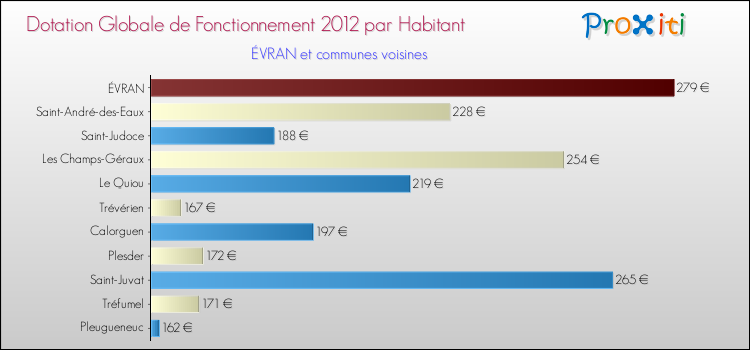 Montant des dotations globales de fonctionnement DGF par Habitant pour ÉVRAN et les communes proches Comparaison des des dotations globales de fonctionnement DGF par habitant pour ÉVRAN et les communes voisines