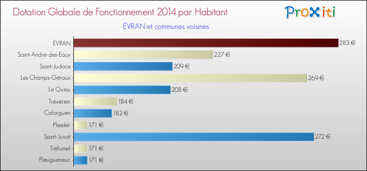 Montant des dotations globales de fonctionnement DGF par Habitant pour ÉVRAN et les communes proches en 2014. Comparaison des des dotations globales de fonctionnement DGF par habitant pour ÉVRAN et les communes voisines en 2014.