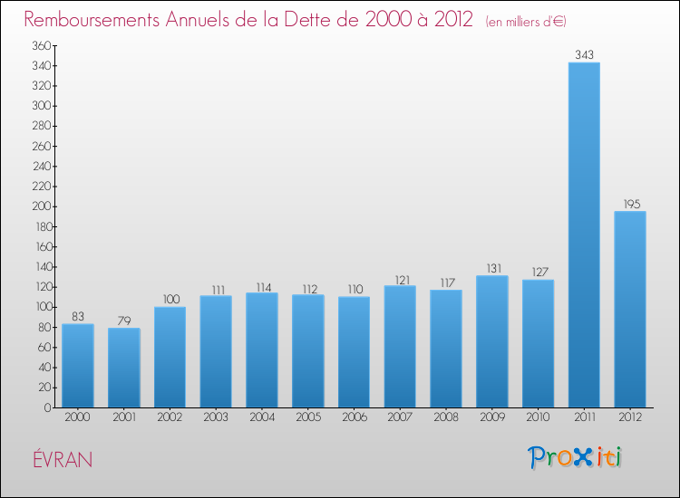 Evolution de l'annuité de la dette pour la commune de ÉVRAN de 2000 à 2012 Annuités de la dette pour ÉVRAN de 2000 à 2012