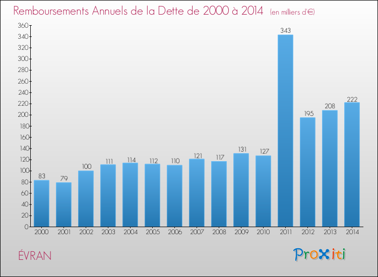 Evolution de l'annuité de la dette pour la commune de ÉVRAN de 2000 à 2014 Annuités de la dette pour ÉVRAN de 2000 à 2014