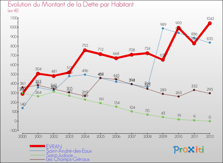 Evolution de la dette par habitant pour la commune de ÉVRAN et les communes proches de 2000 à 2012 Comparaison de la dette par habitant pour ÉVRAN et les communes voisines de 2000 à 2012