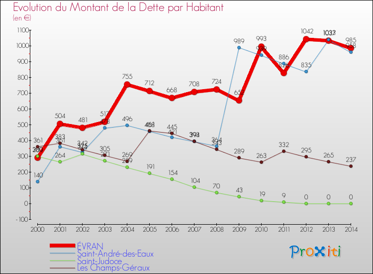 Evolution de la dette par habitant pour la commune de ÉVRAN et les communes proches de 2000 à 2014 Comparaison de la dette par habitant pour ÉVRAN et les communes voisines de 2000 à 2014