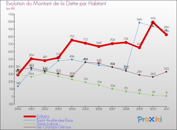 Evolution de la dette par habitant pour la commune de ÉVRAN et les communes proches Comparaison de la dette par habitant pour ÉVRAN et les communes voisines