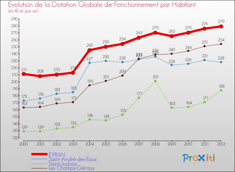 Evolution et montant de la dotation globale de fonctionnement par Habitant pour ÉVRAN et les communes proches Comparaison des dotations globales de fonctionnement par habitant pour ÉVRAN et les communes voisines