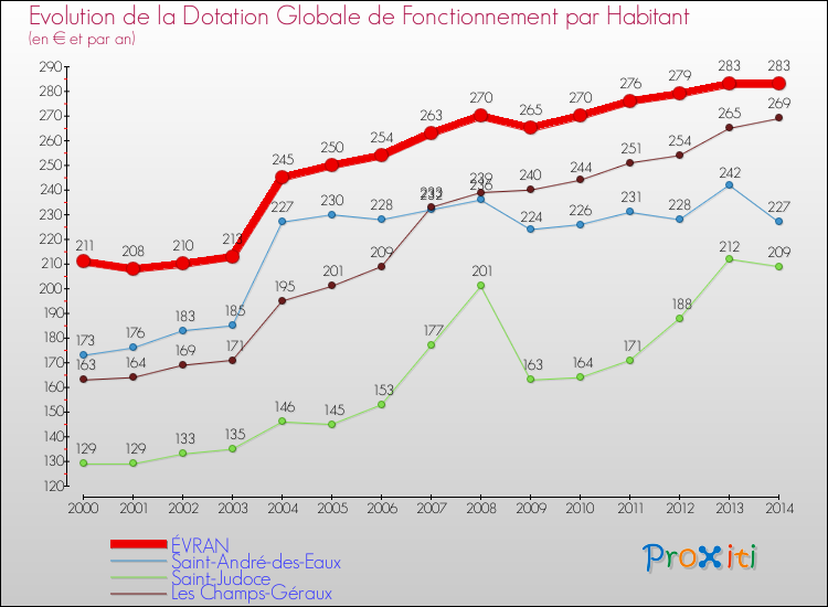 Evolution et montant de la dotation globale de fonctionnement par Habitant pour ÉVRAN et les communes proches de 2000 à 2014. Comparaison des dotations globales de fonctionnement par habitant pour ÉVRAN et les communes voisines de 2000 à 2014.