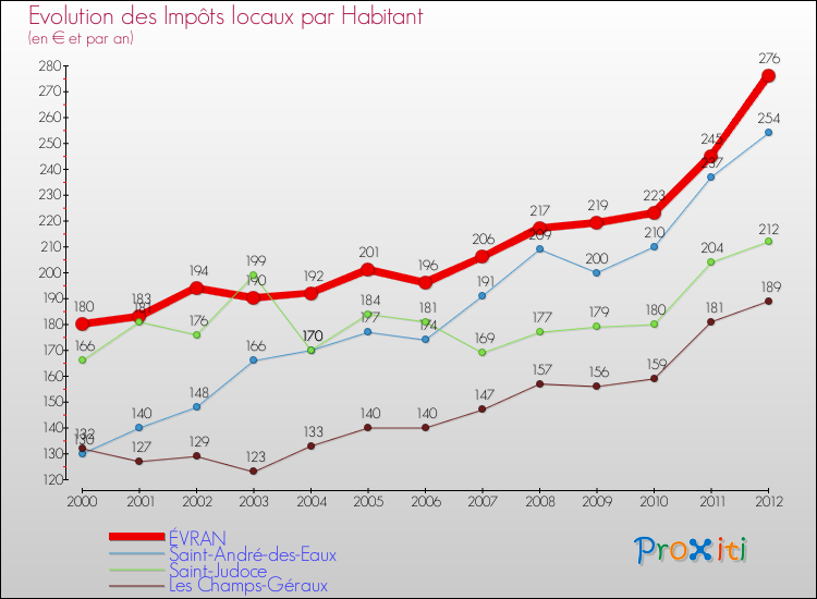 Evolution et montant des impôts locaux par Habitant pour ÉVRAN et les communes proches Comparaison des impôts locaux par habitant pour ÉVRAN et les communes voisines