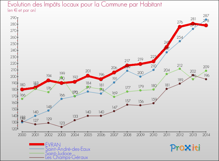 Evolution et montant des impôts locaux par Habitant pour ÉVRAN et les communes proches de 2000 à 2014 Comparaison des impôts locaux par habitant pour ÉVRAN et les communes voisines de 2000 à 2014
