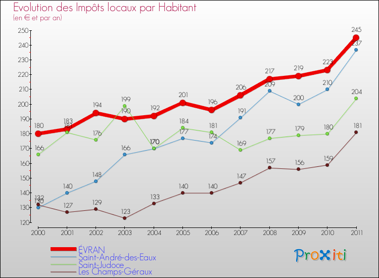 Evolution et montant des impôts locaux par Habitant pour ÉVRAN et les communes proches Comparaison des impôts locaux par habitant pour ÉVRAN et les communes voisines