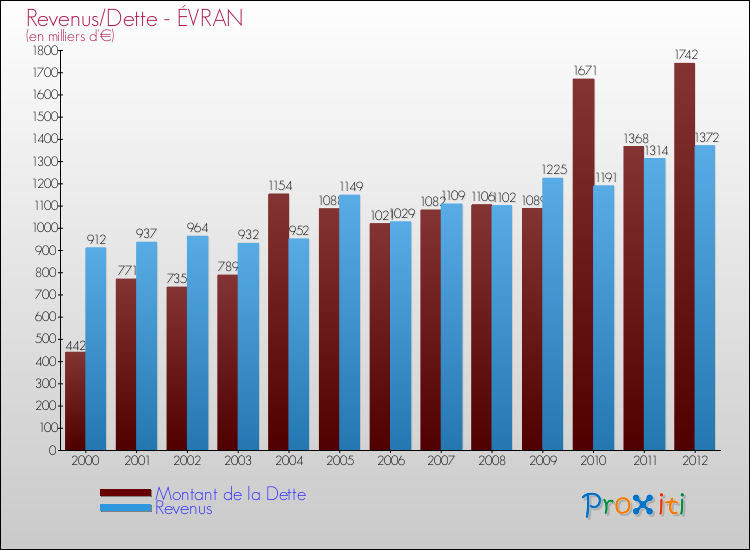 Evolution comparée de la dette et des revenus pour la commune de ÉVRAN de 2000 à 2012 Comparaison de la dette et des revenus pour ÉVRAN de 2000 à 2012