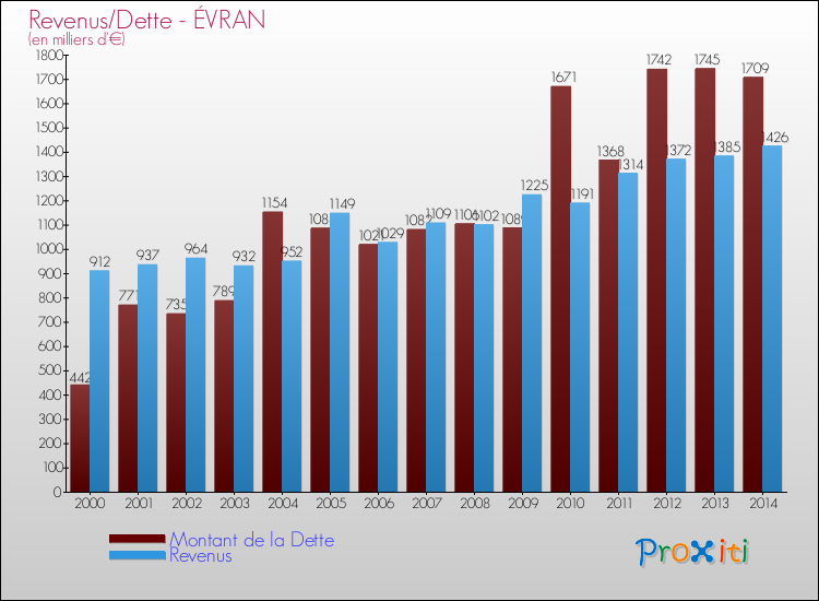Evolution comparée de la dette et des revenus pour la commune de ÉVRAN de 2000 à 2014 Comparaison de la dette et des revenus pour ÉVRAN de 2000 à 2014