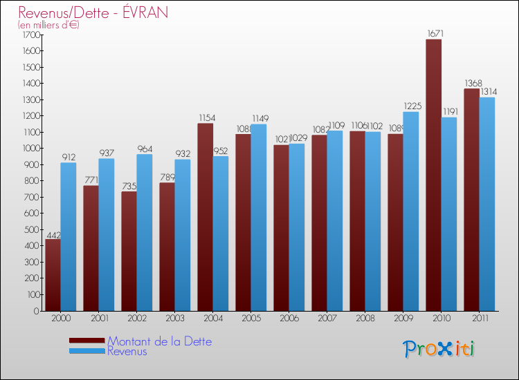 Evolution comparée de la dette et des revenus pour la commune de ÉVRAN de 2000 à 2011 Comparaison de la dette et des revenus pour ÉVRAN de 2000 à 2011