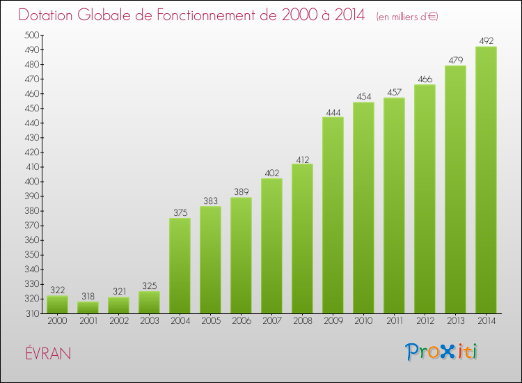 Evolution du montant de la Dotation Globale de Fonctionnement pour la commune de ÉVRAN de 2000 à 2014 Evolution du montant de la Dotation Globale de Fonctionnement pour ÉVRAN de 2000 à 2014