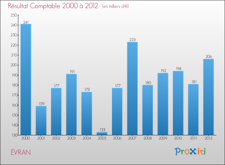 Evolution du résultat comptable pour la commune de ÉVRAN de 2000 à 2012 Evolution du résultat comptable pour ÉVRAN de 2000 à 2012