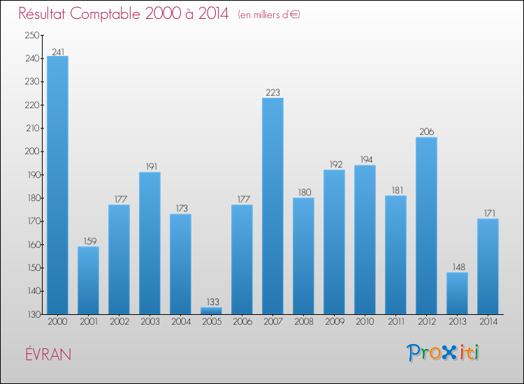 Evolution du résultat comptable pour la commune de ÉVRAN de 2000 à 2014 Evolution du résultat comptable pour ÉVRAN de 2000 à 2014