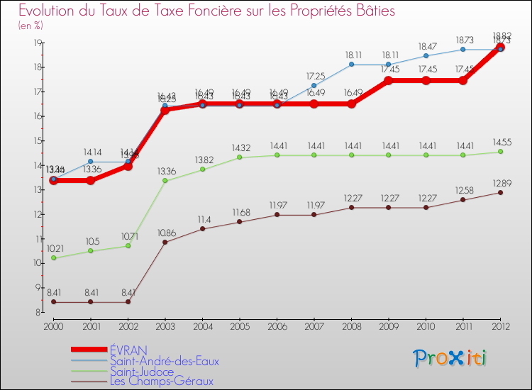 Evolution du taux de la taxe foncière sur le bati pour ÉVRAN et les communes proches de 2000 à 2012 Comparaison des taux de taxe foncière sur le bati pour ÉVRAN et les communes voisines de 2000 à 2012