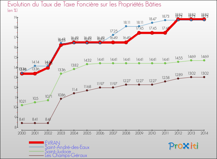 Evolution du taux de la taxe foncière sur le bati pour ÉVRAN et les communes proches de 2000 à 2014 Comparaison des taux de taxe foncière sur le bati pour ÉVRAN et les communes voisines de 2000 à 2014