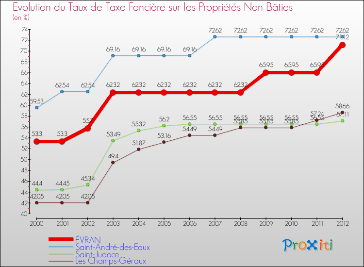 Evolution du taux de la taxe foncière sur les immeubles et terrains non batis pour ÉVRAN et les communes proches de 2000 à 2012 Comparaison des taux de la taxe foncière sur les immeubles et terrains non batis pour ÉVRAN et les communes voisines de 2000 à 2012