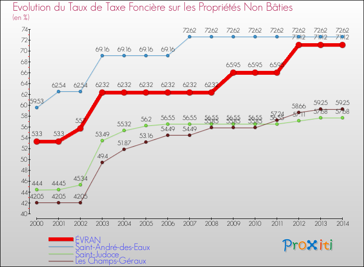 Evolution du taux de la taxe foncière sur les immeubles et terrains non batis pour ÉVRAN et les communes proches de 2000 à 2014 Comparaison des taux de la taxe foncière sur les immeubles et terrains non batis pour ÉVRAN et les communes voisines de 2000 à 2014