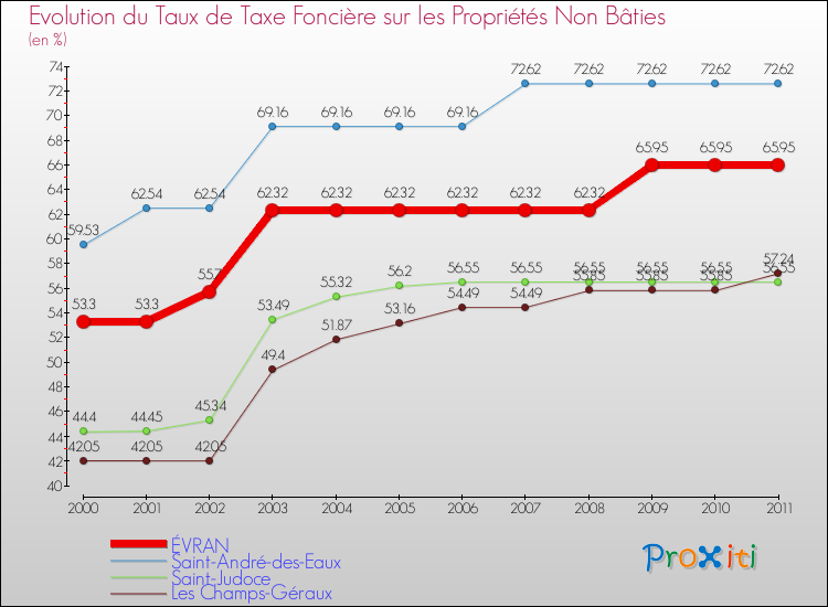 Evolution du taux de la taxe foncière sur les immeubles et terrains non batis pour ÉVRAN et les communes proches Comparaison des taux de la taxe foncière sur les immeubles et terrains non batis pour ÉVRAN et les communes voisines