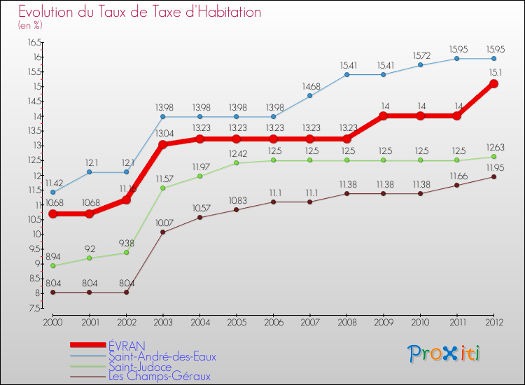Evolution du taux de la taxe d'habitation pour ÉVRAN et les communes proches Comparaison des taux de la taxe d'habitation pour ÉVRAN et les communes voisines