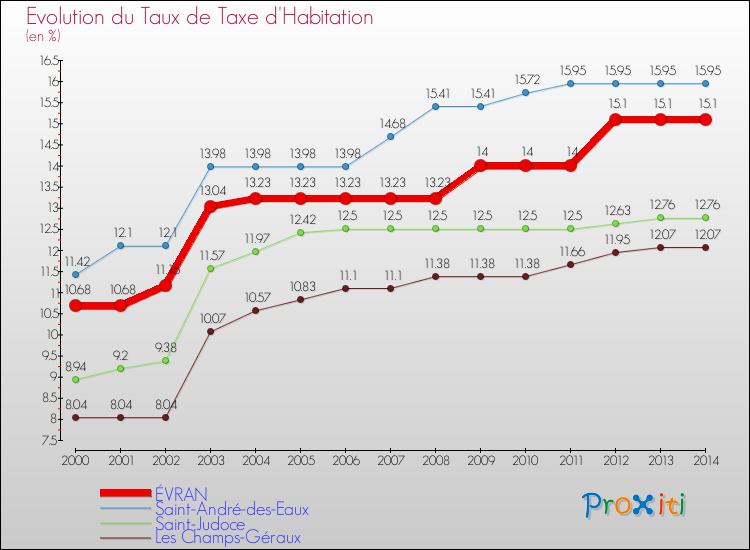 Evolution du taux de la taxe d'habitation pour ÉVRAN et les communes proches de 2000 à 2014 Comparaison des taux de la taxe d'habitation pour ÉVRAN et les communes voisines de 2000 à 2014