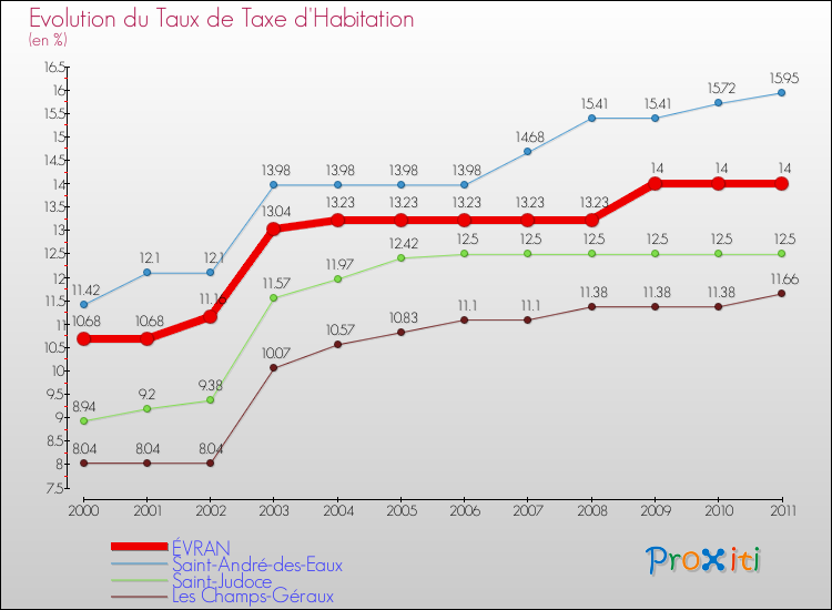 Evolution du taux de la taxe d'habitation pour ÉVRAN et les communes proches Comparaison des taux de la taxe d'habitation pour ÉVRAN et les communes voisines