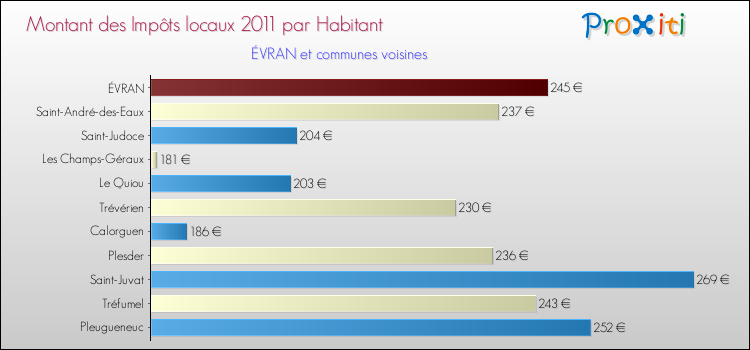 Montant des impôts locaux par Habitant pour ÉVRAN et les communes proches Comparaison des impôts locaux par habitant pour ÉVRAN et les communes voisines