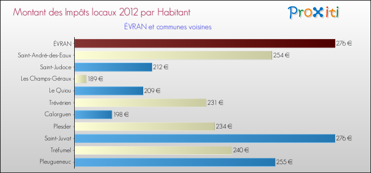 Montant des impôts locaux par Habitant pour ÉVRAN et les communes proches Comparaison des impôts locaux par habitant pour ÉVRAN et les communes voisines